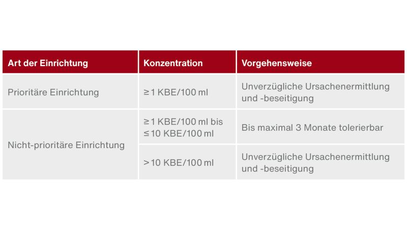 Das Bild zeigt die Zielwerte für Pseudomonas aeruginosa in unterschiedlichen Einrichtungen.