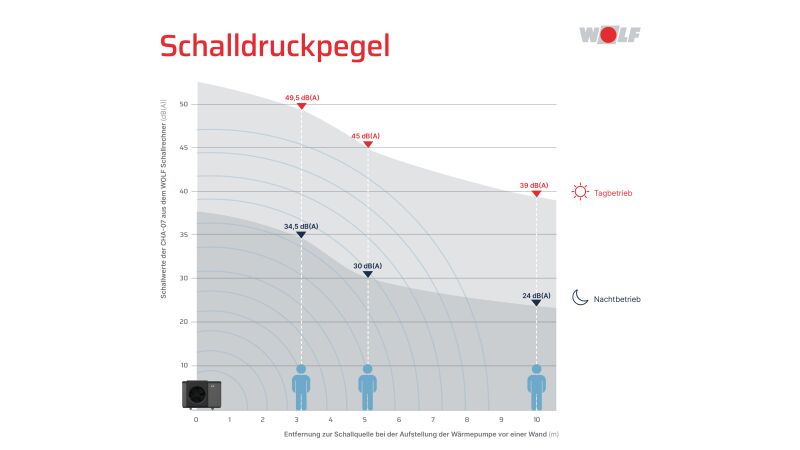 Der Schalldruckpegel ist abhängig vom Abstand zur Schallquelle.