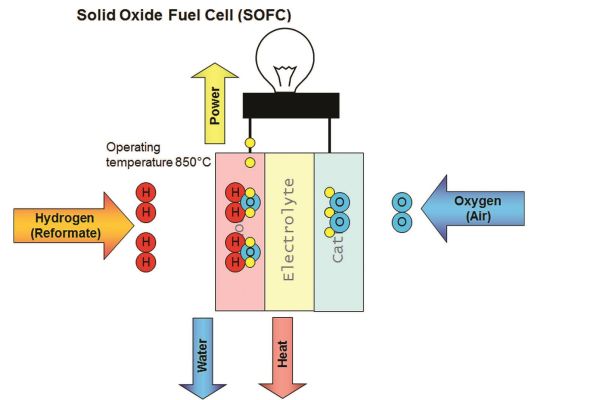 Schema einer Festoxid-Brennstoffzelle.