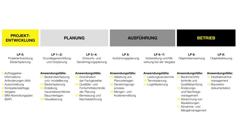 Die BIM-Anwendungsfälle: So kann die Arbeitsmethodik BIM in den Leistungsphasen der Verordnung über die Honorare für Architekten- und Ingenieurleistungen (HOAI) angewandt werden.