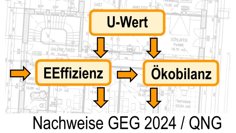 Durchgängiger Datenfluss innerhalb der Berechnung. Projektdaten für die Energieeffizienz können vorher aus dem Energie-/Ökologie-Modell abgeleitet werden.