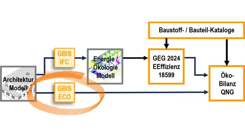 Je nach Qualität des Architekturmodells lassen sich Massen für die Ökobilanz aus dem Energie-/Ökologie-Modell oder mit „GBIS.ECO“ direkt aus dem Architekturmodell ableiten.