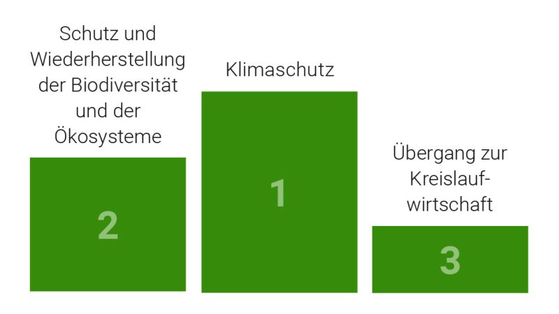 Eine Marktwahrnehmung zum Ranking der EU-Umweltziele zeigt, in welcher Reihenfolge diese gesehen werden. Im Bau- und Immobiliensektor gehören zu den von der EU-Taxonomie betrachteten Aktivitäten: Neubau, Renovierung, individuelle Maßnahmen und professionelle Dienstleistungen sowie der Erwerb und das Eigentum von Immobilien.