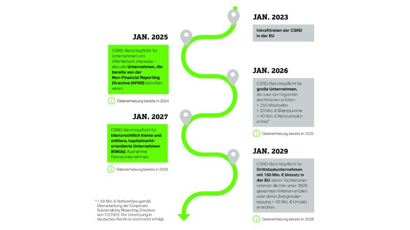 Zeitschiene der „Corporate Sustainability Reporting Directive“ (CSRD): „Mit der
CSRD wird die Datenerhebung und -berichterstattung für viele Unternehmen seit diesem Jahr das erste Mal zur Pflicht. Das sollte auch als Chance verstanden werden, Datentransparenz zu schaffen und diese für Optimierungen des Energieeinsatzes zu nutzen. Was es dafür braucht und wie diese Daten am besten
zusammengeführt werden, sind daher dringende Fragen, bei denen auch wir unsere Kunden aktuell eng begleiten“, so Martin Hardenfels, Head of Business Development Building bei WAGO.