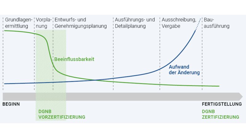 Der Schlüssel für eine ganzheitlich nachhaltige und damit auch kosteneffiziente
Bauweise liegt in der frühzeitigen Planung: „Die ökologische, ökonomische
und soziale Qualität von Bauprojekten muss von Anfang an einen festen und
unstrittigen Bestandteil der Planung bilden. Mindestens genauso wichtig ist, dass diese Grundhaltung an Projektbeteiligte weitergegeben wird, um allen die Möglichkeit zu geben, ins Tun zu kommen“, betont Dr. Christine Lemaitre von der DGNB.