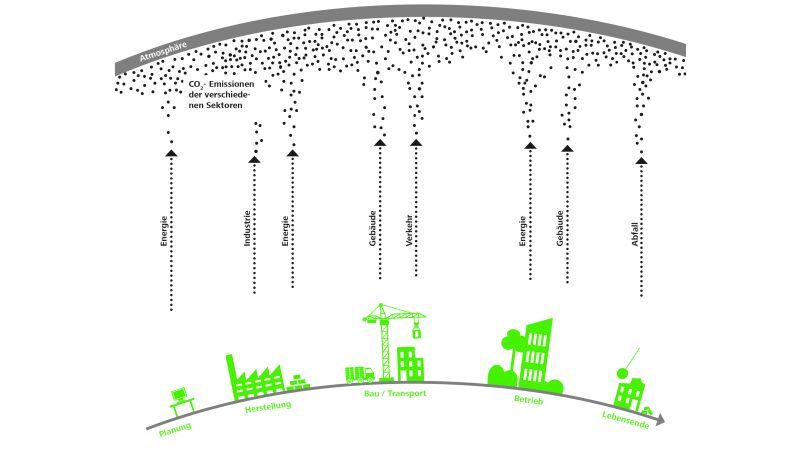 CO2-Emissionen der verschiedenen Phasen im Lebenszyklus eines Gebäudes. Nach dem
„Greenhouse Gas Protocol“, dem international anerkannten Standard zum Bilanzieren von unternehmerischen Treibhausgasemissionen, sind die Emissionen aus der Eigennutzung von fossilen Energieträgern, zugekauften Energiemengen sowie der vor- und nachgelagerten Wertschöpfungskette zu betrachten. Letztere können branchenabhängig den Großteil ausmachen.