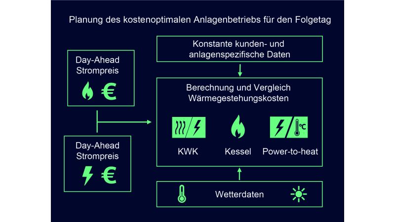 Die Anpassung von Erzeugung und Verbrauch mit Day-Ahead-Optimierung ermöglicht einen kosteneffizienten Betrieb – ohne manuellen Aufwand für Verbraucher.