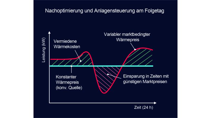 Vollautomatisierte Kostenoptimierung durch das Zusammenspiel aller Anlagen: Zu sonnenreichen Zeiten am Tag wird mit einer Wärmepumpe geheizt, in den Nachtstunden bei hohen Strompreisen am Energiemarkt mit einem Heizkessel.