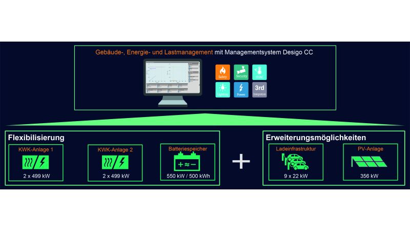 Mit Siemens baut stoba eine dynamische Anlagensteuerung und -erweiterung auf, um den Energieverbrauch und die Netznutzung zu flexibilisieren und eine Elektromobilitätsinfrastruktur mit grüner Stromerzeugung aus PV-Anlagen zu erreichen.