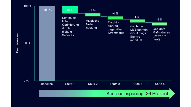 Durch die Nutzung von Flexibilisierung als Service spart stoba viel Energie.