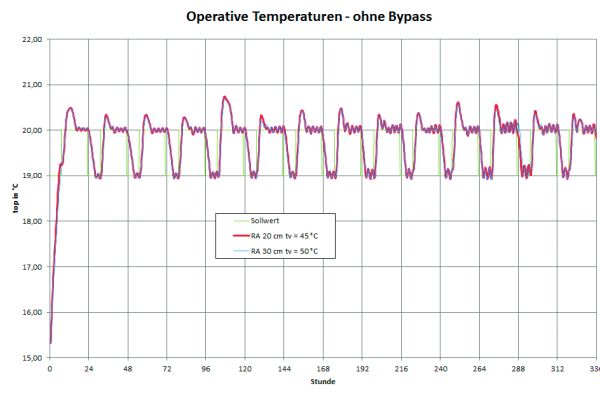 Das Diagramm zeigt die Entwicklung der operativen Raumtemperaturen ohne Bypassbetrieb. 