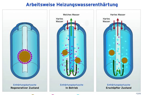 Grafische Darstellung des Prinzips der Heizungswasserenthärtung.