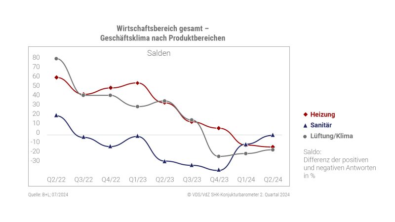 Die Grafik zeigt das Geschäftsklima nach Produktbereichen.