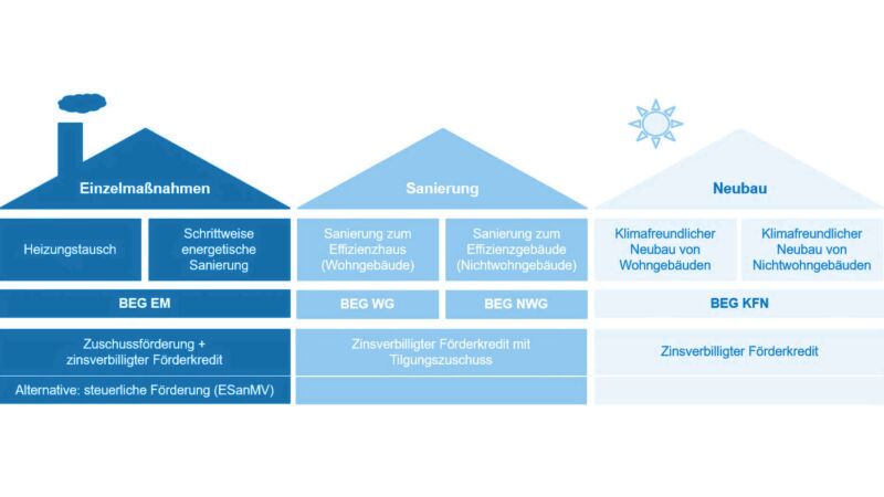 Alles unter Dach und Fach: Die BEG im Überblick