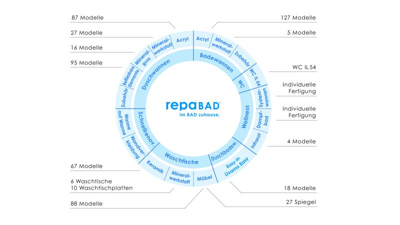 Auf einen Blick: Die Grafik zeigt das aktuelle Repabad-Sortiment in Zahlen.