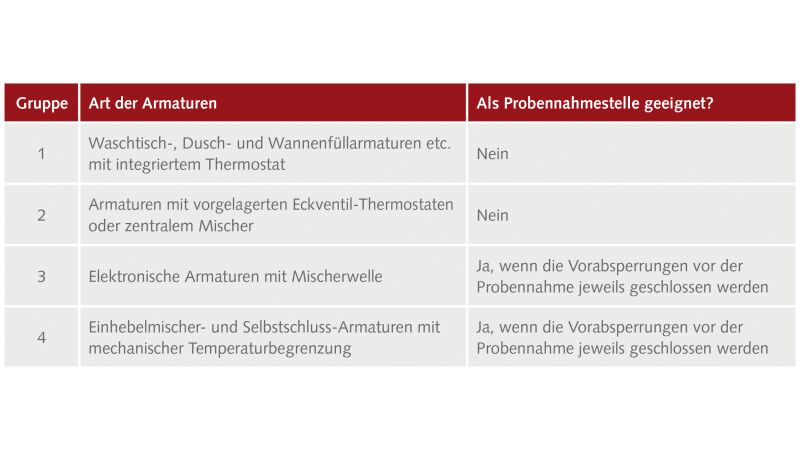 Die Tabelle zeigt, welche Armaturen zur Probenentnahme von Trinkwasser nicht oder nur mit Einschränkungen geeignet sind.