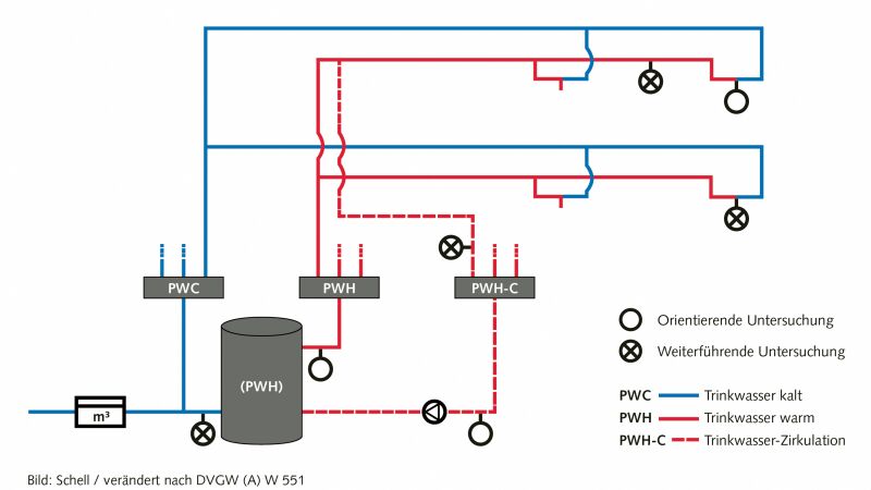Die Grafik zeigt eine Trinkwasser-Installation.