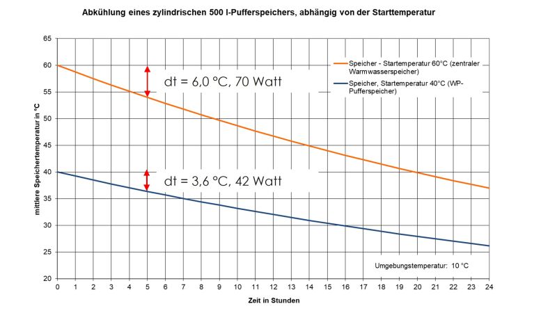 Die Grafik zeigt die Speicher-Bereitschaftsverluste.