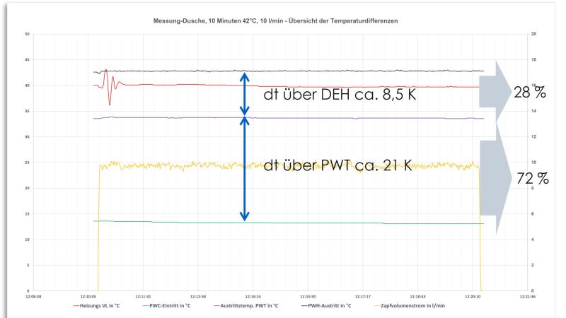 Die Grafik zeigt die Energiebilanz der Hybridstation bei der Warmwasser-Entnahme.