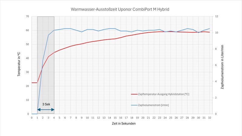 Die Grafik zeigt den hohen Wasserkomfort.