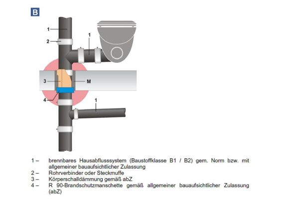 R 90-Abschottungssystem für brennbare Hausabflusssysteme gemäß der allgemeinen bauaufsichtlichen Zulassung (abZ)