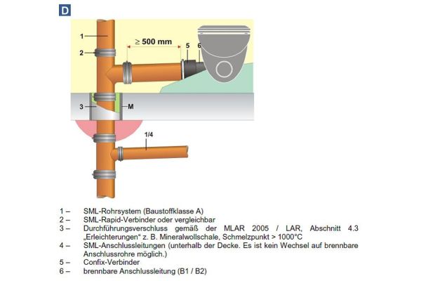 Leitungsdurchführung / -abschottung auf Grundlage der MLAR 2005 / LAR, Abschnitt 4.3 „Erleichterungen“. Es ist zwingend darauf zu achten, dass die Anschlussleitung unterhalb der Geschossdecke (F 30 - F 90) nur in nichtbrennbarer Qualität ohne Übergänge auf brennbare Anschlussleitungen auszuführen ist