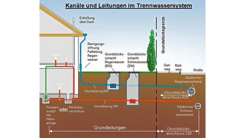 Leitungsführung im Trennwassersystem