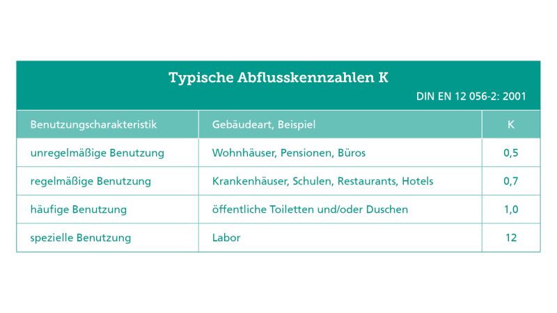 Je nach Gebäudeart und Häufigkeit der Benutzung gibt es unterschiedliche Abflusskennzahlen.