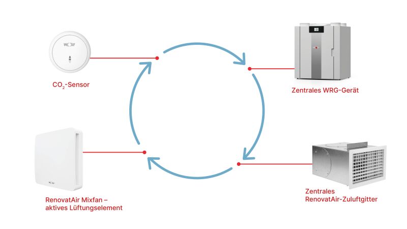 Das „RenovatAir“-System besteht aus einem zentralen Wohnraumlüftungsgerät bis maximal 400 m3/h, einem zentralen Zuluftgitter, den „RenovatAir Mixfan“ für jeden Zuluftraum und einem zentralen CO2-Sensor, welcher direkt mit dem Lüftungsgerät verbunden ist.