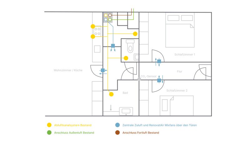 Installationsbeispiel für eine Wohnung mit einem bestehenden Abluftsystem.