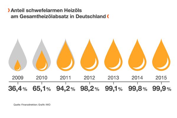 Infografik zum Anteil schwefelarmen Heizöls 
