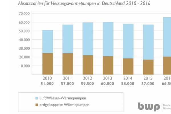 Die Absatzzahlen von Wärmepumpen von 2010 bis 2016.