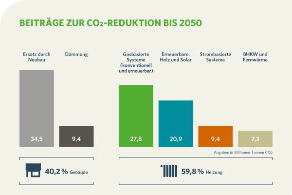 Das Diagramm zeigt, welche Maßnahme welchen Beitrag zur CO2-Reduktion bis 2050 leistet.
