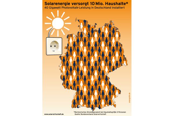 Genutzte Solarenergie versorgt 10 Millionen Haushalte in Deutschland