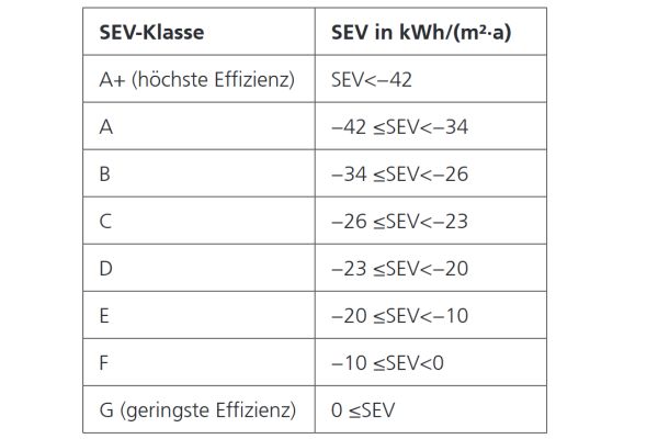 Tabelle mit SEV-Klassen und dem SEV-Wert in kWh/(m²·a).