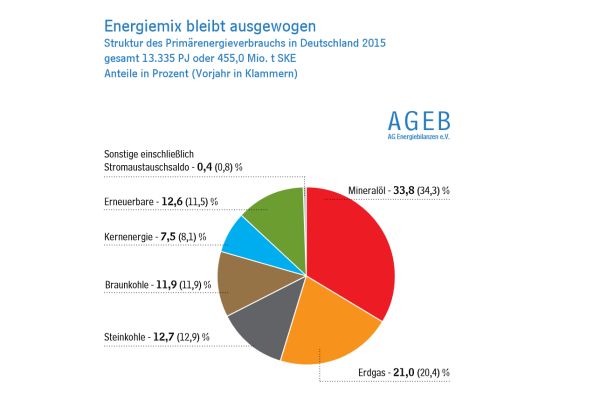 Tortendiagramm das zeigt, dass Erdgas und erneuerbare Energien 2015 zusammen rund ein Drittel des Primärenergieverbrauchs in Deutschland deckten.
