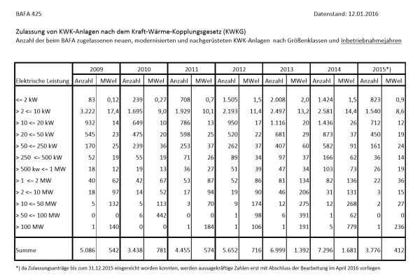 Tabelle mit der Anzahl der Zulassungen von KWK-Anlagen nach dem Kraft-Wärme-Kopplungsgesetz von 2009-2015 (Abb.38).
