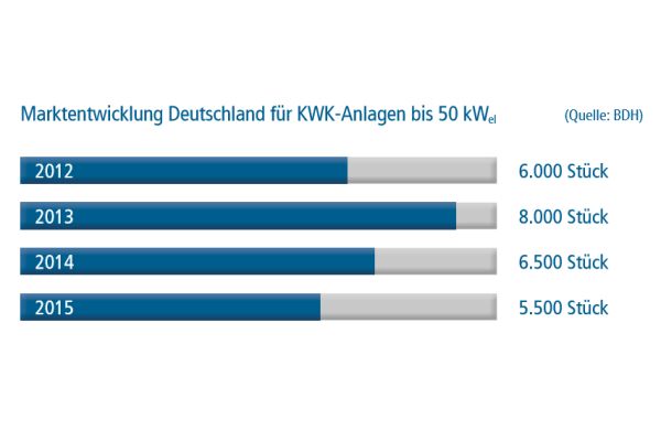Das Balkendiagramm mit der Marktentwicklung Deutschland für KWK-Anlagen bis 50kWel zeigt, dass der Markt für Mikro- und Mini-KWK  rückläufig ist. 
