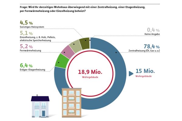 Das Tortendiagramm zeigt, womit die Wohnhäuser in Deutschland beheizt werden.