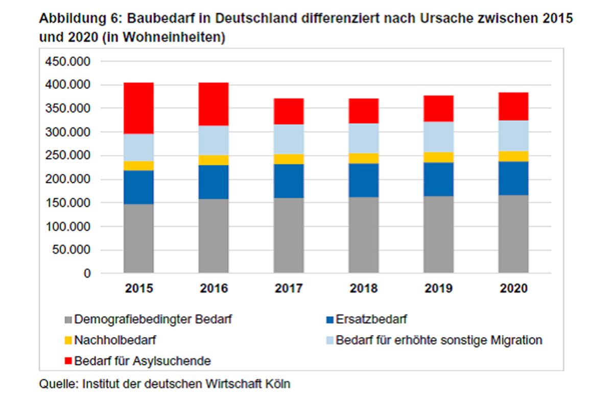 Wohnungsbau Hinkt Nicht Nur Quantitativ Hinter Bedarf Her - SanitärJournal