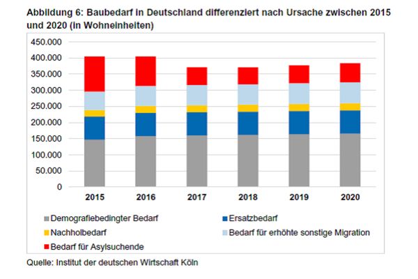 Baubedarf in Deutschland differenziert nach Ursache zwischen 2015 und 2020. 