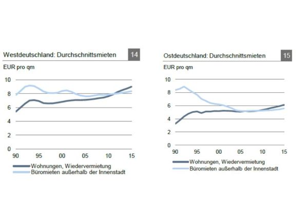 Durchschnittsmieten für Wohnungen und Büros in West- und Ostdeutschland. 