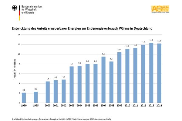 Die Balkendiagramme zeigen die Entwicklung des Anteils erneuerbarer Energien am Endenergieverbrauch Wärme in Deutschland von 1990 bis 2014.