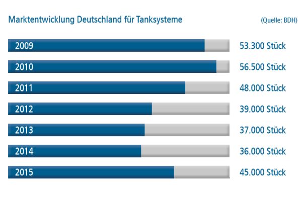 Die Balkendiagramme zeigen die Marktentwicklung von Tanksystemen in Deutschland von 2009-2015.
