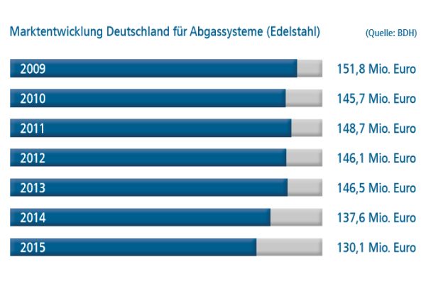 Das Balkendiagramm zeigt die Marktentwicklung bei Abgassystemen in Deutschland von 2009-2015.
