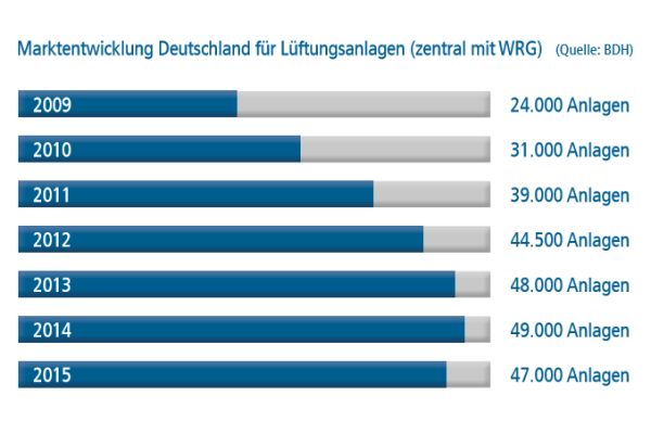 Das Balkendiagramm zeigt die Marktentwicklung bei Lüftungsanlagen in Deutschland von 2009-2015.