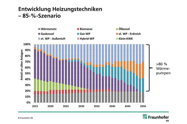 Überblick über die Entwicklung der Heizungstechniken von 2015 bis 2050.
