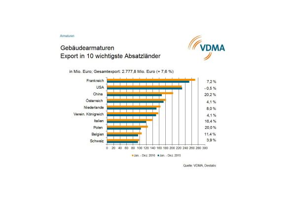 Das Bild zeigt eine Grafik des VDMA-Gebäudearmaturen. 