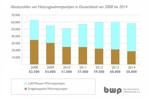 Balkendiagramme zeigen die Entwicklung der Absatzzahlen von Heizungswärmepumpen in Deutschland von 2008-2014.