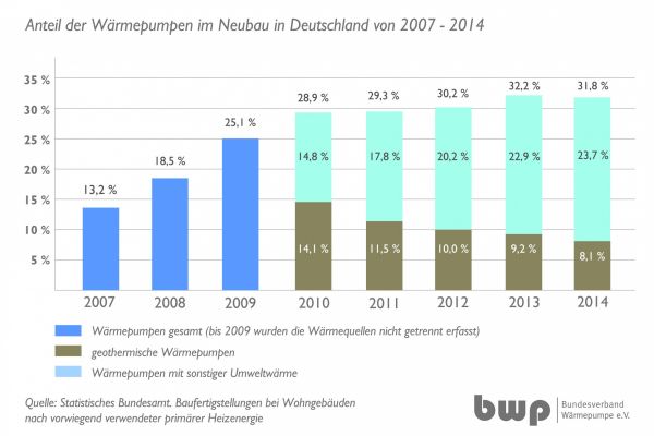 Balkendiagramme zeigen die Entwicklung der Anzahl von Wärmepumpen im Neubau in Deutschland von 2007-2014 (Abb.22).